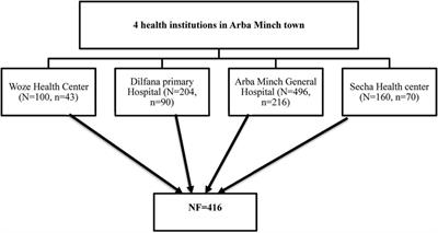 Level of optimal antenatal care utilization and its associated factors among pregnant women in Arba Minch town, southern Ethiopia: new WHO-recommended ANC 8+ model